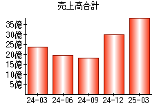 売上高合計