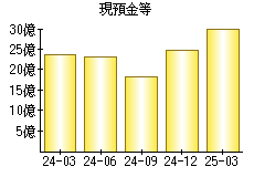 現預金等