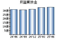 利益剰余金