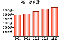 売上高合計