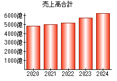 売上高合計