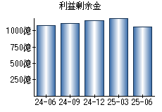 利益剰余金