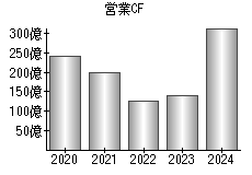 営業活動によるキャッシュフロー