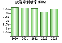 総資産利益率(ROA)