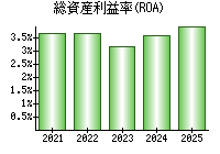 総資産利益率(ROA)