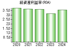 総資産利益率(ROA)
