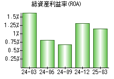 総資産利益率(ROA)