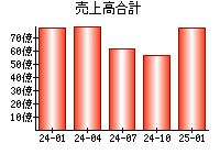 売上高合計