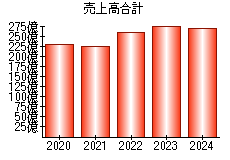 売上高合計