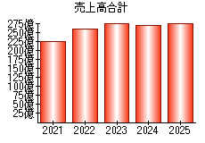 売上高合計