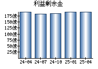 利益剰余金