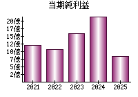 当期純利益