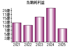 当期純利益