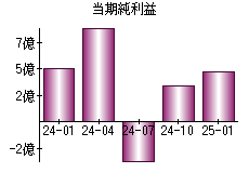 当期純利益
