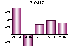 当期純利益