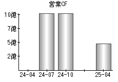 営業活動によるキャッシュフロー