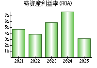 総資産利益率(ROA)