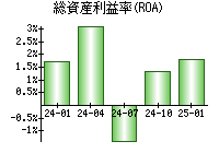 総資産利益率(ROA)