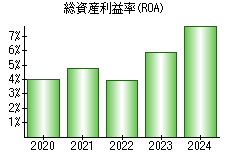 総資産利益率(ROA)