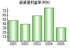 総資産利益率(ROA)