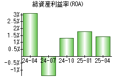 総資産利益率(ROA)