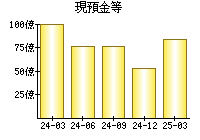 現預金等