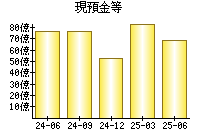 現預金等
