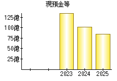 現預金等