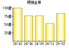 現預金等