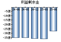 利益剰余金
