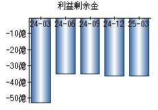 利益剰余金