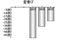 営業活動によるキャッシュフロー