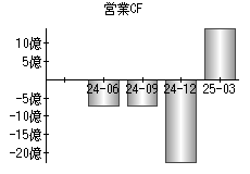 営業活動によるキャッシュフロー
