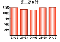 売上高合計