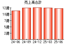 売上高合計