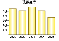 現預金等