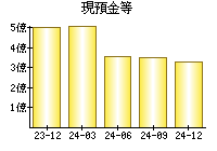 現預金等