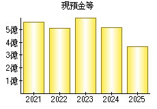現預金等