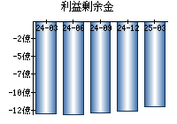 利益剰余金