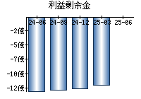 利益剰余金