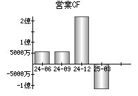 営業活動によるキャッシュフロー
