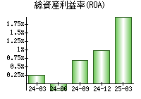 総資産利益率(ROA)