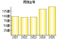 現預金等