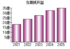 当期純利益