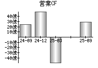 営業活動によるキャッシュフロー