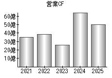 営業活動によるキャッシュフロー
