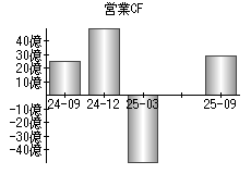 営業活動によるキャッシュフロー