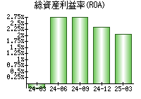 総資産利益率(ROA)
