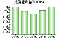 総資産利益率(ROA)