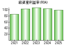 総資産利益率(ROA)